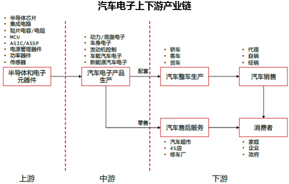 2017年我国汽车电子上下游产业链及市场规模分析
